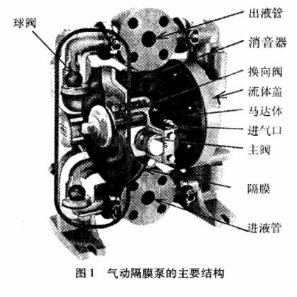 氣動隔膜泵結構組成